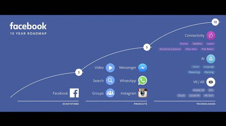 Facebook'un 10 yıllık yol haritası
