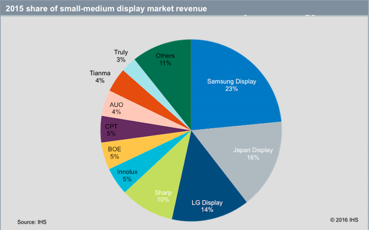 Samsung’un AMOLED panelleri pazarı domine ediyor