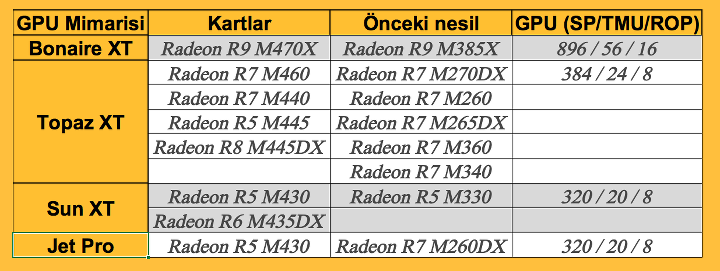 AMD Radeon M400 mobil grafik kartları göründü, içlerinde Polaris yok