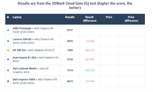 AMD Radeon M400 mobil grafik kartları göründü, içlerinde Polaris yok