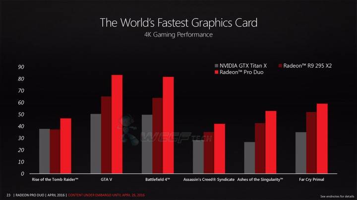 AMD Radeon Pro Duo, Titan X’ten 1.5 kat daha güçlü