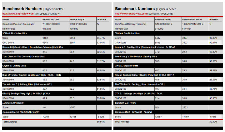 AMD Radeon Pro Duo ekran kartı, 4K testlerinde Fury X’den yüzde 60 daha hızlı