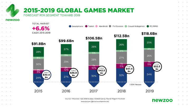 Global oyun pazarı raporu yayımlandı