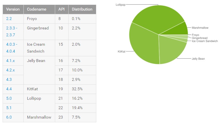 Android 6.0 kullanımında büyük sıçrama