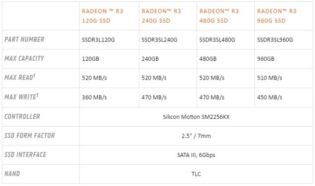 Maliyet odaklı AMD Radeon R3 SSD serisi duyuruldu