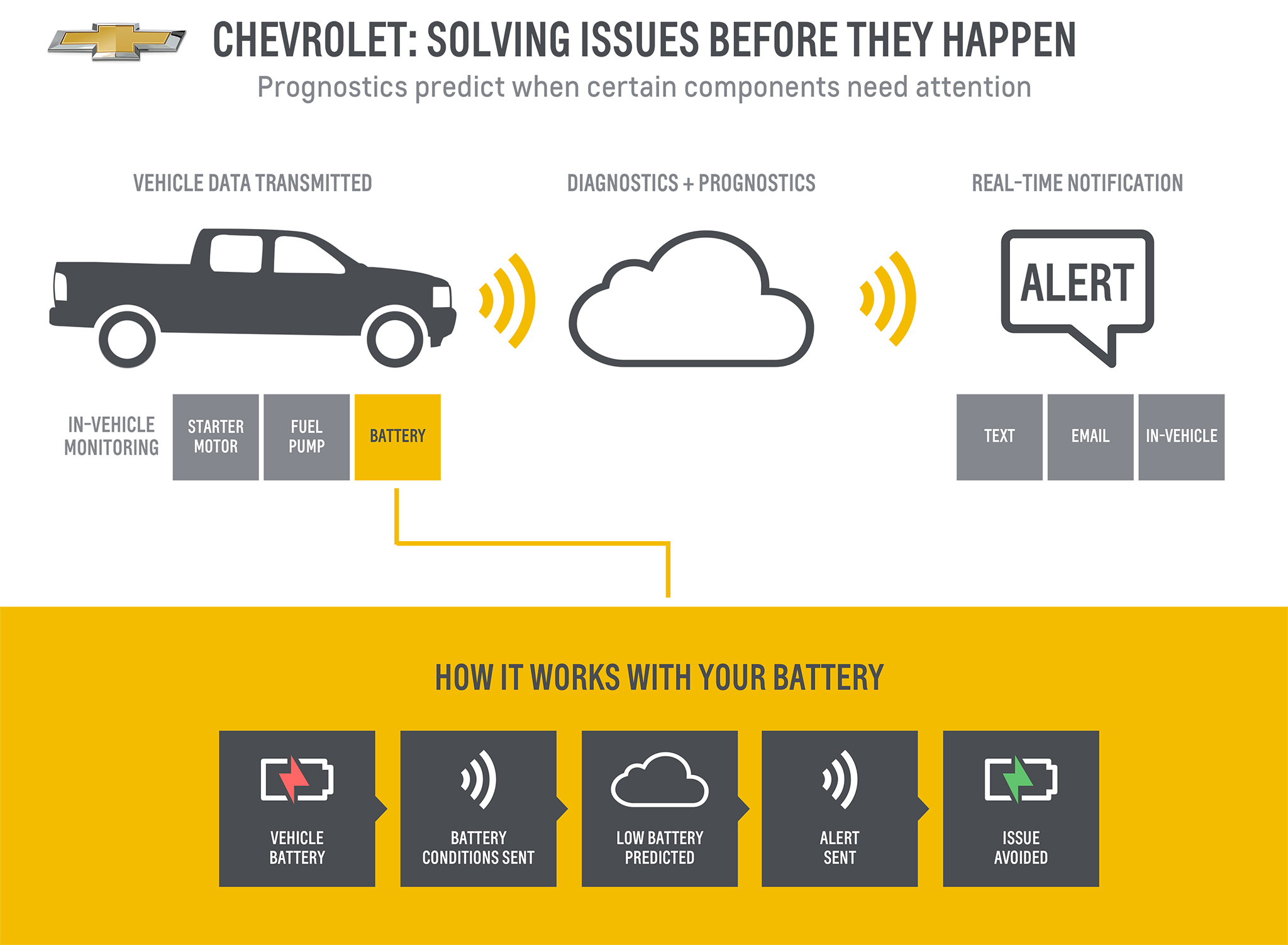 Chevrolet yeni araçlarında erken arıza tespit sistemini hayata geçirdi