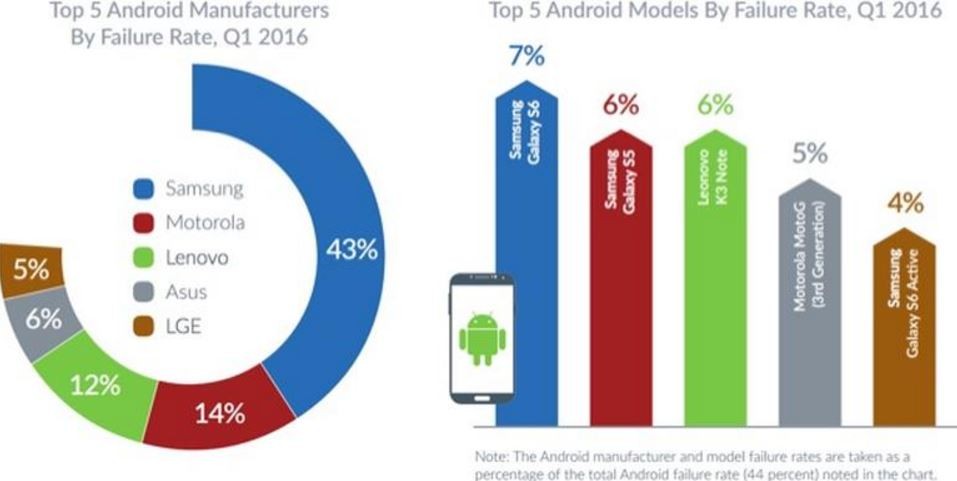 Android telefonlar iPhone'lardan daha fazla çökme eğiliminde