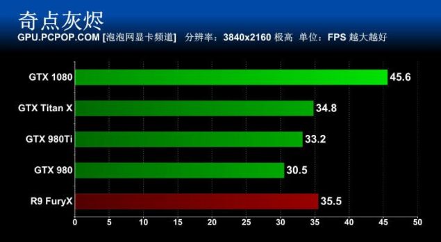 Nvidia GeForce GTX 1080, testleri alt üst ediyor