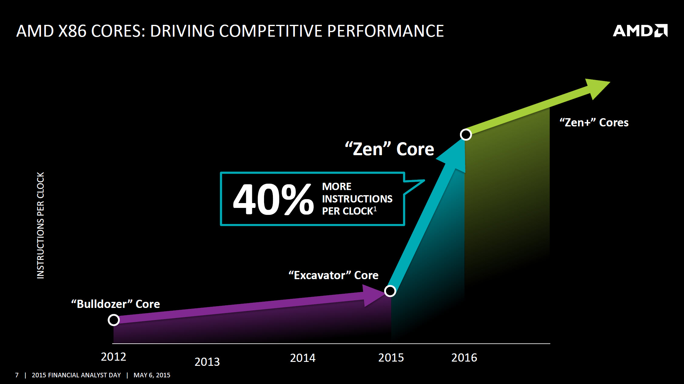 AMD: Zen işlemciler, Intel Skylake ile her kriterde rekabet edebilecek