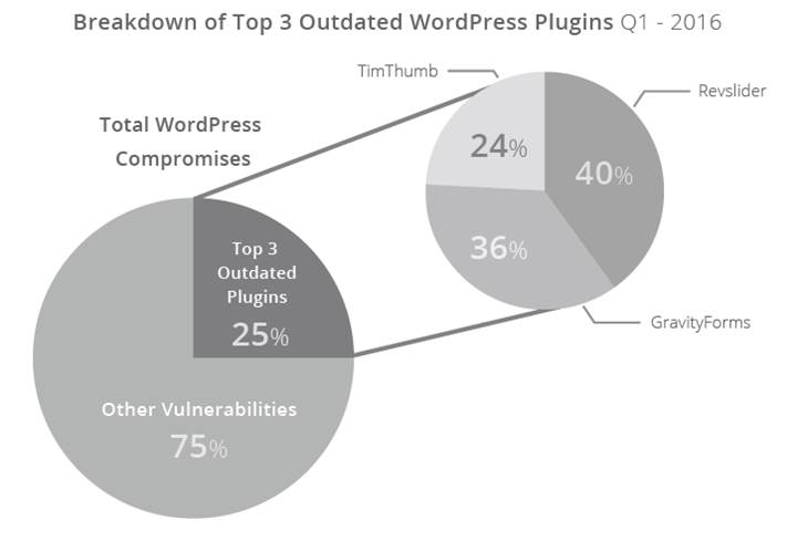 Hacklenen web sitelerinin çoğu WordPress altyapısına sahip