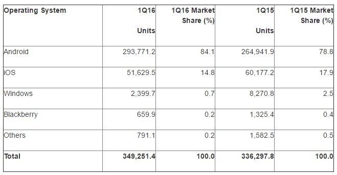 Düşüşe devam eden Windows Phone, BlackBerry'nin rakibi olmaya aday