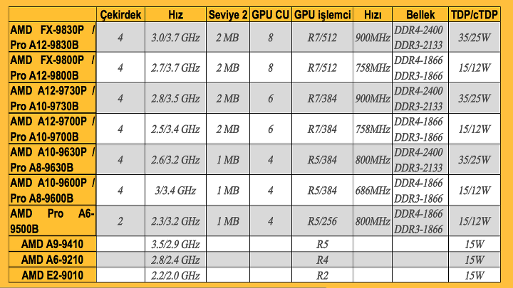 AMD Bristol Ridge APU ailesi resmiyet kazandı