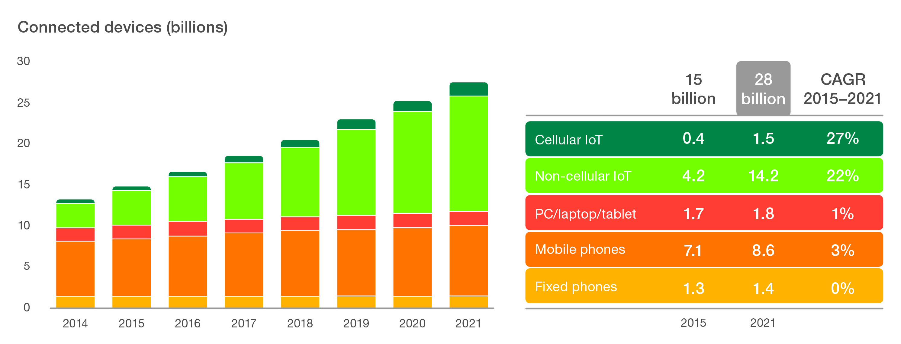 Nesnelerin İnterneti, 2018 yılına kadar cep telefonlarını sollayacak