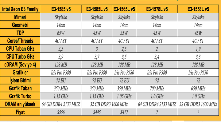 Intel Xeon E3-1500 v5 serisi duyuruldu