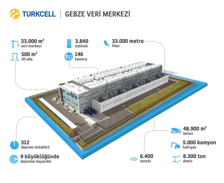Turkcell, 275 Milyon TL yatırımla Türkiye'nin en büyük veri merkezini açtı