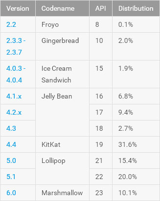 Android 6.0 ilk kez yüzde 10 barajını geçti