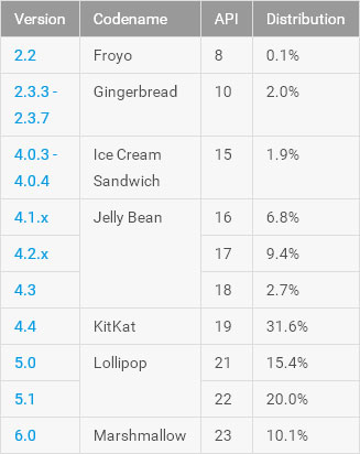 Android 6.0 ilk kez yüzde 10 barajını geçti