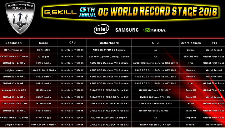 G.SKILL’den tam 12 hız aşırtma rekoru