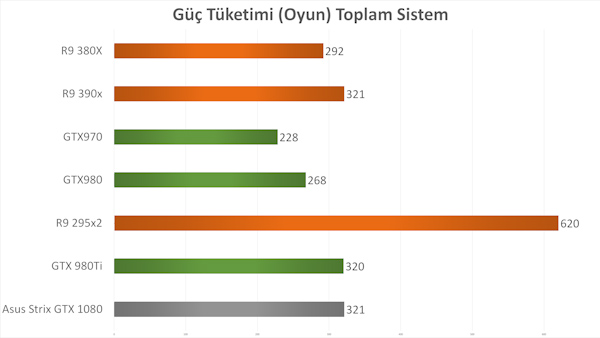 Asus Strix GTX 1080 inceleme videosu