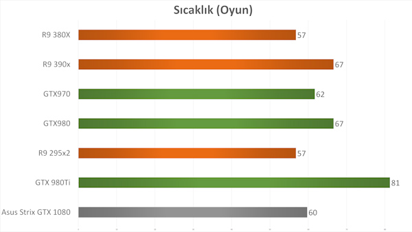 Asus Strix GTX 1080 inceleme videosu