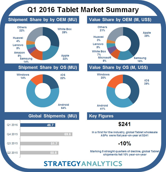 Tablet pazarında ilk çeyrek düşüşle kapandı