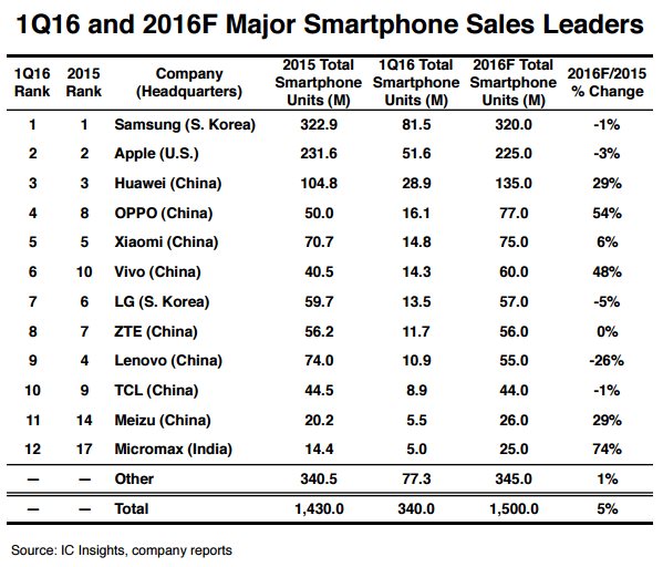 Microsoft ve Sony dünyanın en büyük 12 telefon üreticisi listesine giremedi