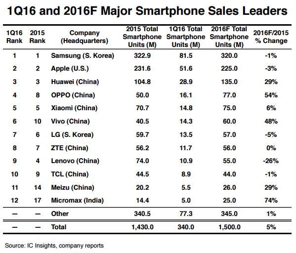 Microsoft ve Sony dünyanın en büyük 12 telefon üreticisi listesine giremedi