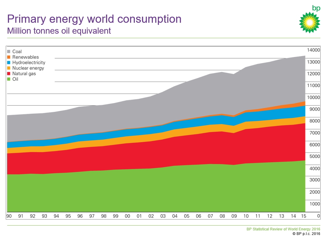 Küresel birincil enerji tüketimi yalnızca %1 arttı