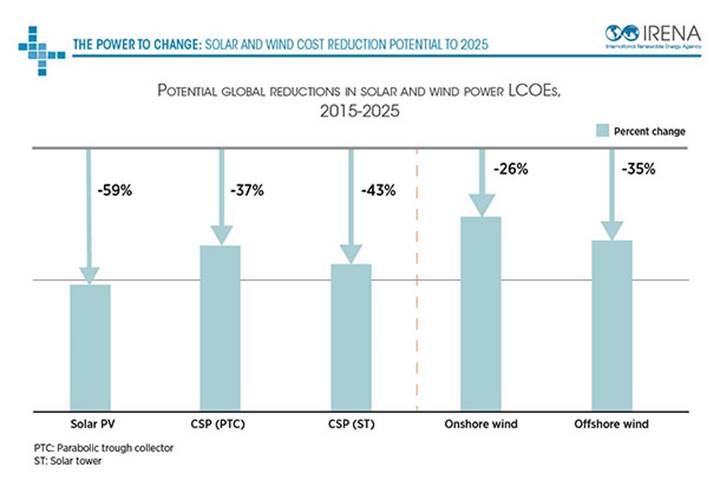 Güneş ve rüzgar enerjisi maliyetleri %26-59 azalacak