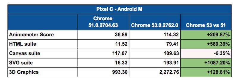 Chrome 53 önemli değişiklikleri ve geliştirmeleri beraberinde getirecek