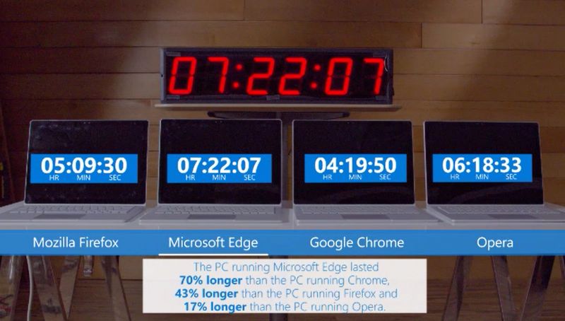 Microsoft, Chrome'un ne kadar batarya katili olduğunu bir kez daha gösterdi
