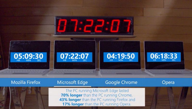 Microsoft, Chrome'un ne kadar batarya katili olduğunu bir kez daha gösterdi