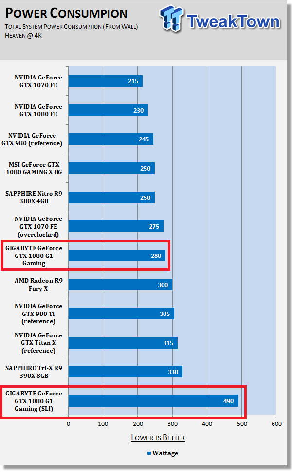 SLI yapıda 2 adet GTX 1080 ile 490W enerji tüketimi