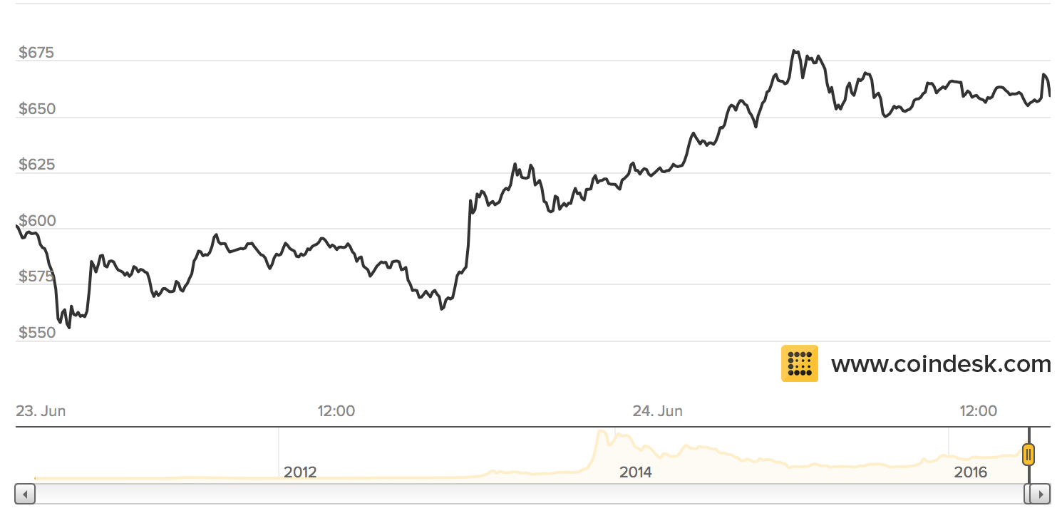 İngiltere’deki referandum Bitcoin’e yaradı