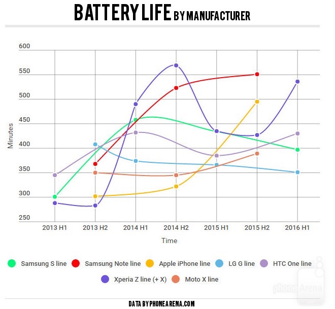 Yıllara göre akıllı telefon bataryalarında ilginç değişim