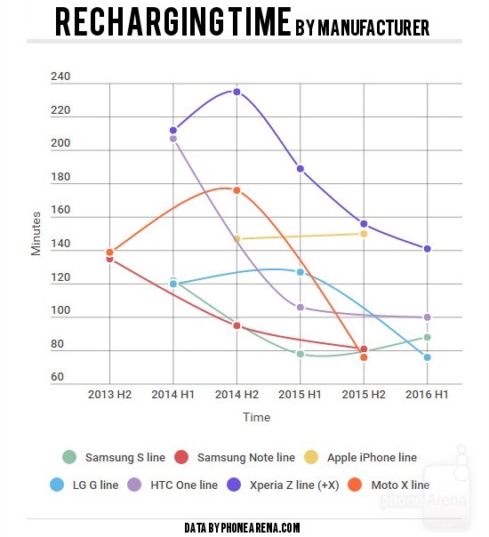 Yıllara göre akıllı telefon bataryalarında ilginç değişim