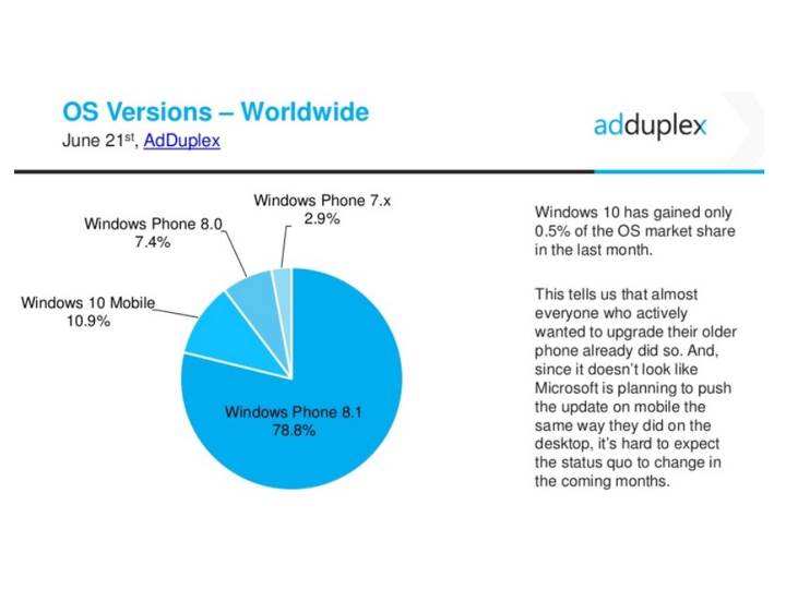 Windows 10 mobilim ekosistemdeki pazar payı yüzde 10’u geçti