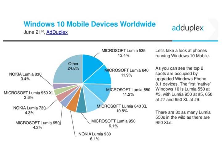 Windows 10 mobilim ekosistemdeki pazar payı yüzde 10’u geçti