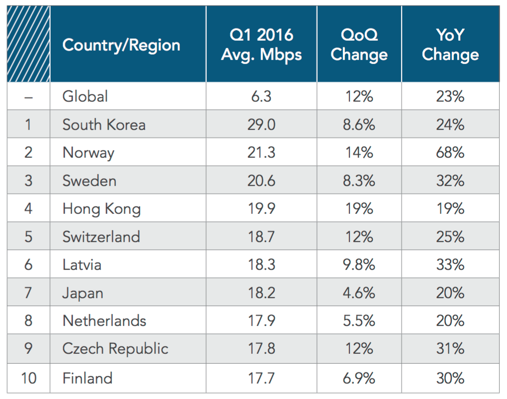 En hızlı internet bağlantısı hangi ülkede? Türkiye kaçıncı sırada?