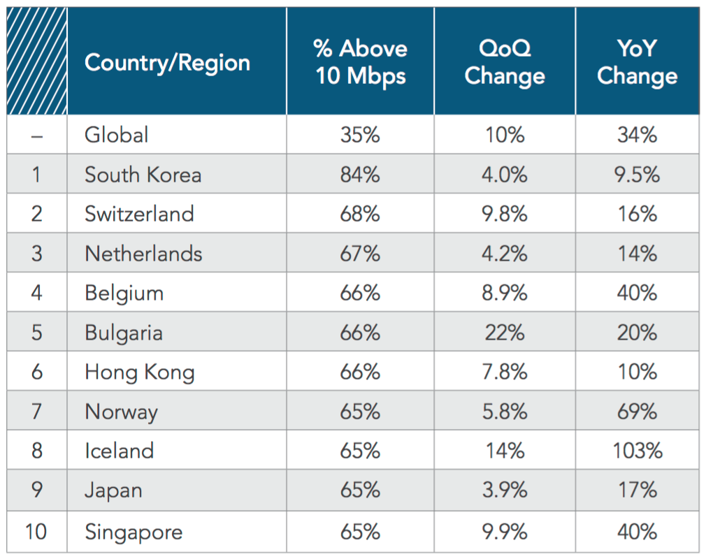 En hızlı internet bağlantısı hangi ülkede? Türkiye kaçıncı sırada?