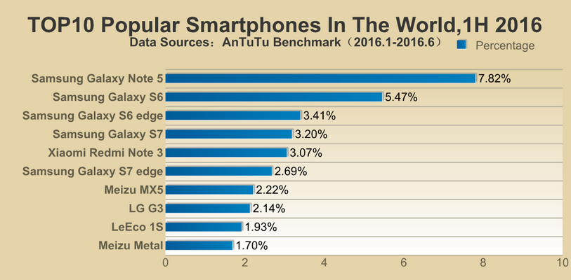 AnTuTu en popüler telefon listesinde Samsung zirvede