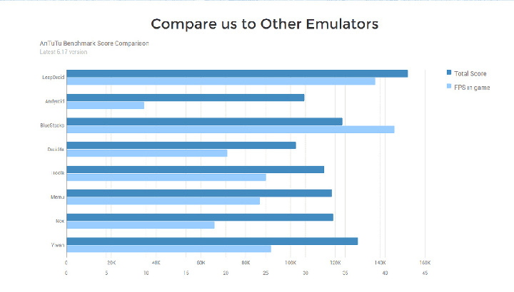 LeapDroid en hızlı Android emülatörü olduğu iddiasında