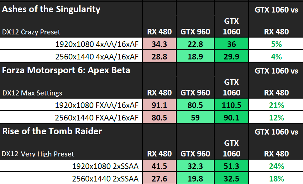 NVIDIA GeForce GTX 1060 test değerleri AMD Radeon RX 480’in önünde