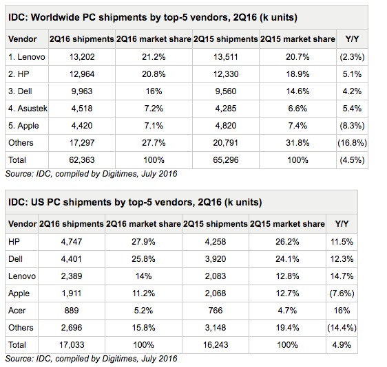 PC satışlarında kıpırdanma işaretleri