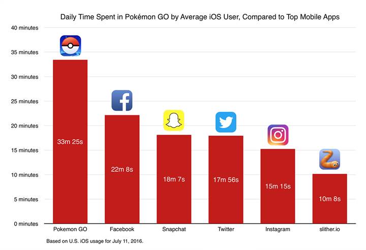 Pokemon Go tüm zamanların en popüler oyunu oldu