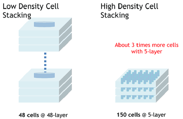 3D Super-NAND teknolojisi, SSD sektöründe devrim yapacak