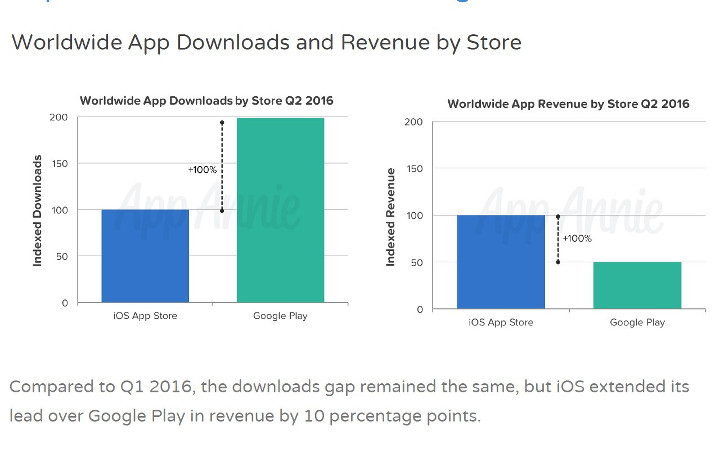 App Store ve Google Play mücadelesinden ilginç istatistikler