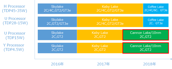 Intel 14nm süreci, dördüncü nesle uzadı