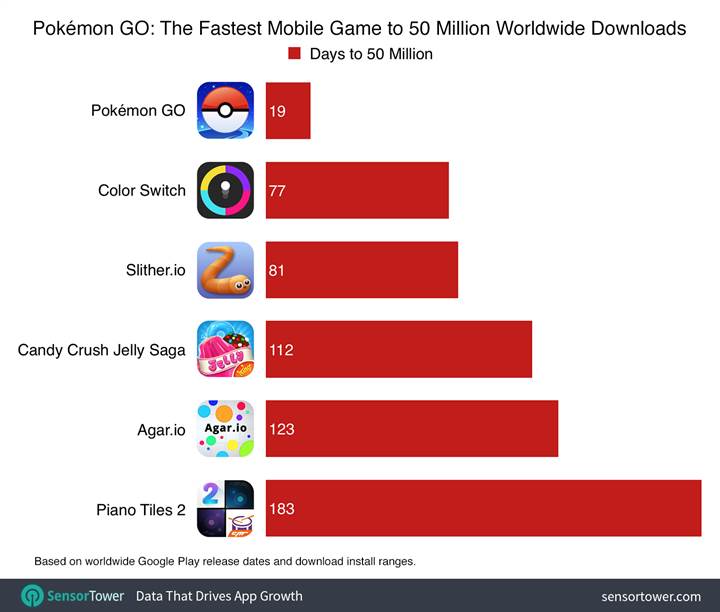 Pokemon Go rekora doymuyor: İndirme sayısı 75 milyonu geçti