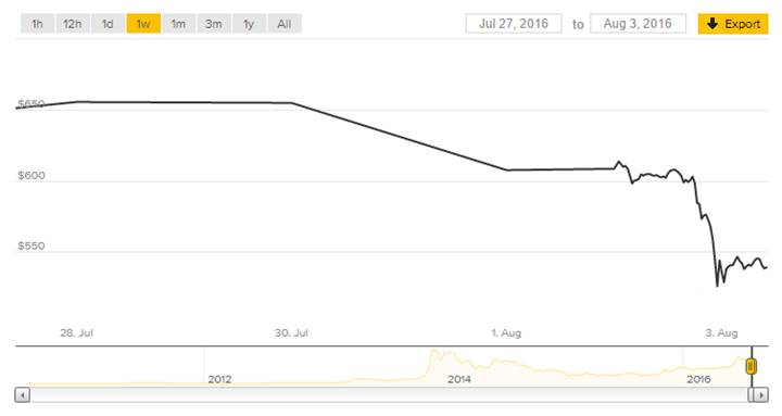 Bitcoin'e hırsızlık şoku: Zarar milyar dolara ulaştı